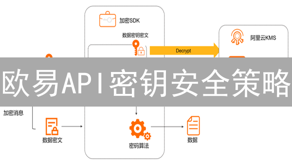 欧易API密钥安全策略：如何避免资金损失？速看！